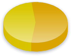 Kampanjfinans Poll Results för demokratiskt parti